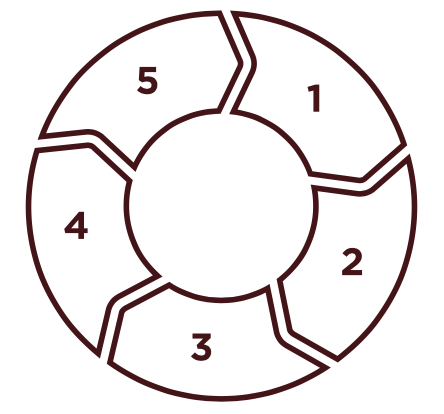 Diagram of 5 steps in a circular pattern